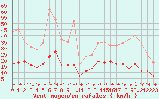 Courbe de la force du vent pour Saint-Georges-d