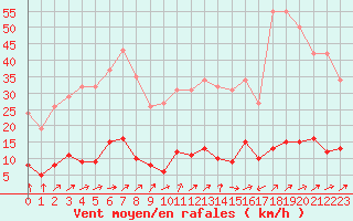 Courbe de la force du vent pour Liefrange (Lu)