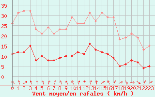 Courbe de la force du vent pour Gurande (44)