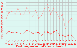 Courbe de la force du vent pour Courcouronnes (91)