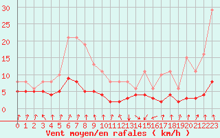 Courbe de la force du vent pour Lans-en-Vercors - Les Allires (38)