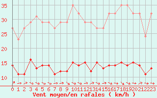 Courbe de la force du vent pour Sallles d