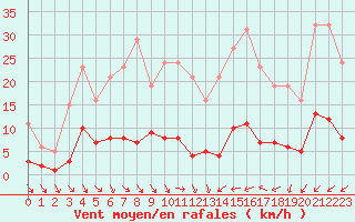 Courbe de la force du vent pour Anglars St-Flix(12)