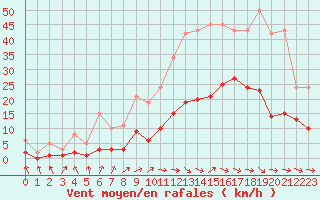 Courbe de la force du vent pour Sallles d