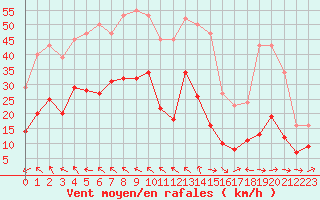 Courbe de la force du vent pour Montredon des Corbires (11)