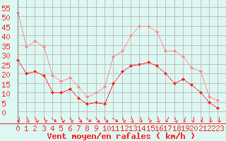 Courbe de la force du vent pour Pouzauges (85)