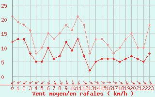 Courbe de la force du vent pour Saint-Michel-Mont-Mercure (85)