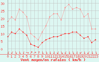 Courbe de la force du vent pour Ancey (21)