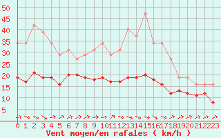 Courbe de la force du vent pour Valleroy (54)