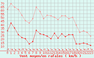 Courbe de la force du vent pour Sallles d