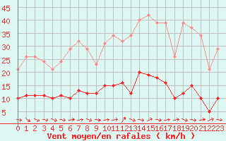 Courbe de la force du vent pour Le Luc (83)