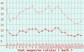 Courbe de la force du vent pour Sallles d