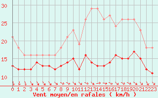 Courbe de la force du vent pour Mirebeau (86)
