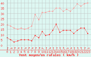 Courbe de la force du vent pour Connerr (72)