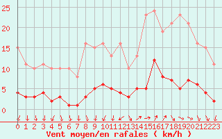 Courbe de la force du vent pour Nostang (56)