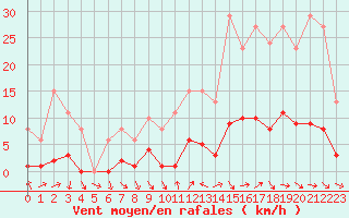 Courbe de la force du vent pour Als (30)