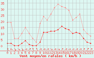 Courbe de la force du vent pour Hestrud (59)