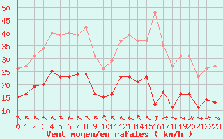 Courbe de la force du vent pour Bonnecombe - Les Salces (48)