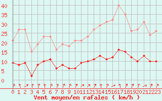 Courbe de la force du vent pour Connerr (72)