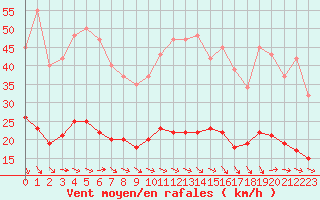 Courbe de la force du vent pour Six-Fours (83)