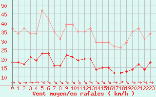 Courbe de la force du vent pour Narbonne-Ouest (11)