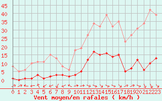 Courbe de la force du vent pour Marseille - Saint-Loup (13)