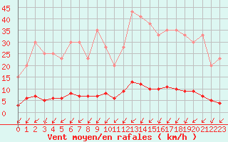 Courbe de la force du vent pour Wakefield (UK)