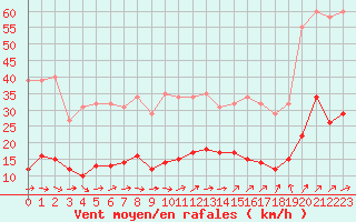 Courbe de la force du vent pour Nostang (56)