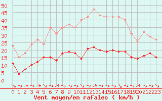 Courbe de la force du vent pour Narbonne-Ouest (11)