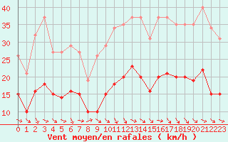 Courbe de la force du vent pour Castres-Nord (81)