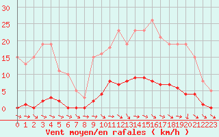 Courbe de la force du vent pour Sainte-Ouenne (79)