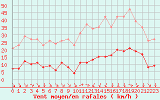 Courbe de la force du vent pour Vias (34)