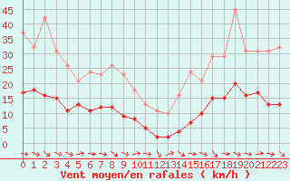 Courbe de la force du vent pour Narbonne-Ouest (11)