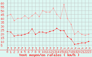 Courbe de la force du vent pour Combs-la-Ville (77)