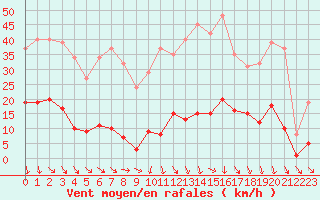 Courbe de la force du vent pour Vias (34)