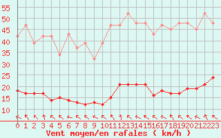 Courbe de la force du vent pour Roujan (34)