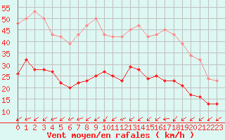 Courbe de la force du vent pour Pirou (50)