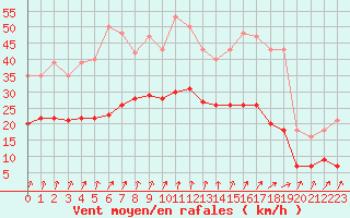 Courbe de la force du vent pour La Chapelle-Montreuil (86)