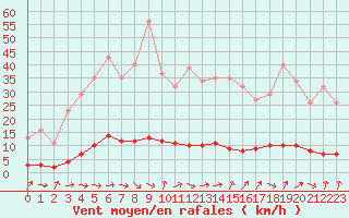 Courbe de la force du vent pour Amiens - Dury (80)