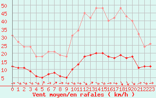 Courbe de la force du vent pour Grasque (13)