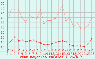 Courbe de la force du vent pour Six-Fours (83)