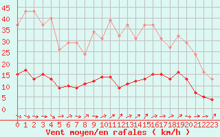 Courbe de la force du vent pour Boulaide (Lux)