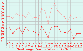 Courbe de la force du vent pour Agde (34)