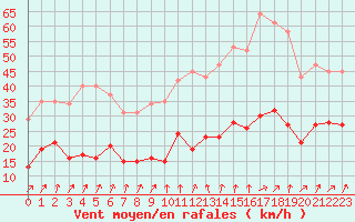 Courbe de la force du vent pour Bulson (08)