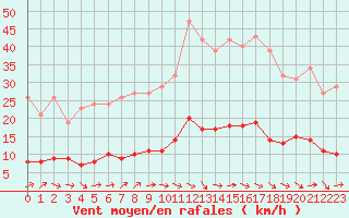 Courbe de la force du vent pour Grasque (13)