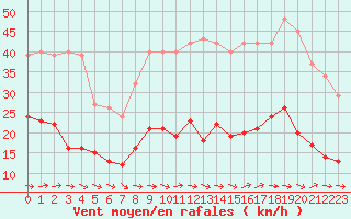 Courbe de la force du vent pour Montredon des Corbires (11)