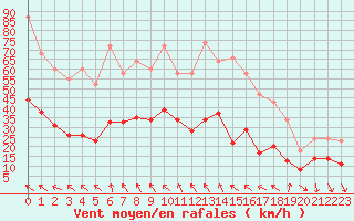 Courbe de la force du vent pour Castres-Nord (81)