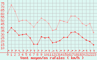 Courbe de la force du vent pour Brion (38)