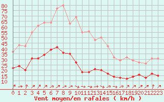 Courbe de la force du vent pour Bannay (18)