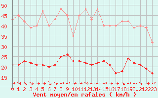 Courbe de la force du vent pour Narbonne-Ouest (11)